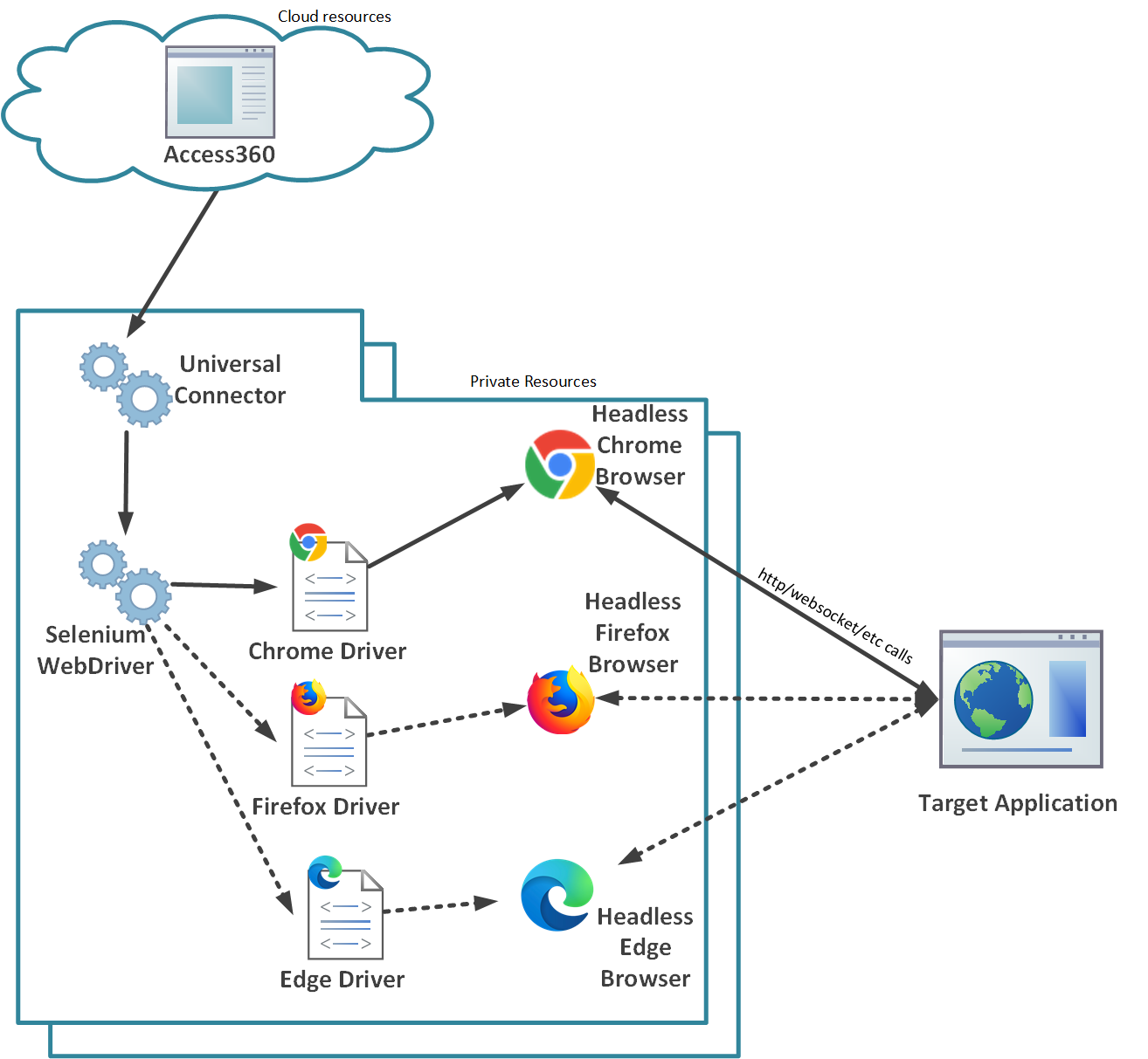 Interaction with the target application