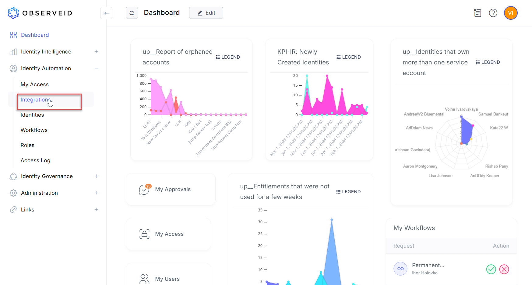 ObserveID Dashboard ObserveID Dashboard