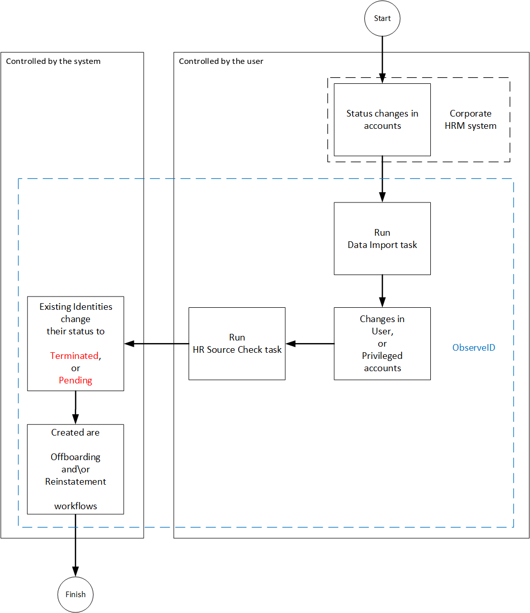 HR Source Check scenario