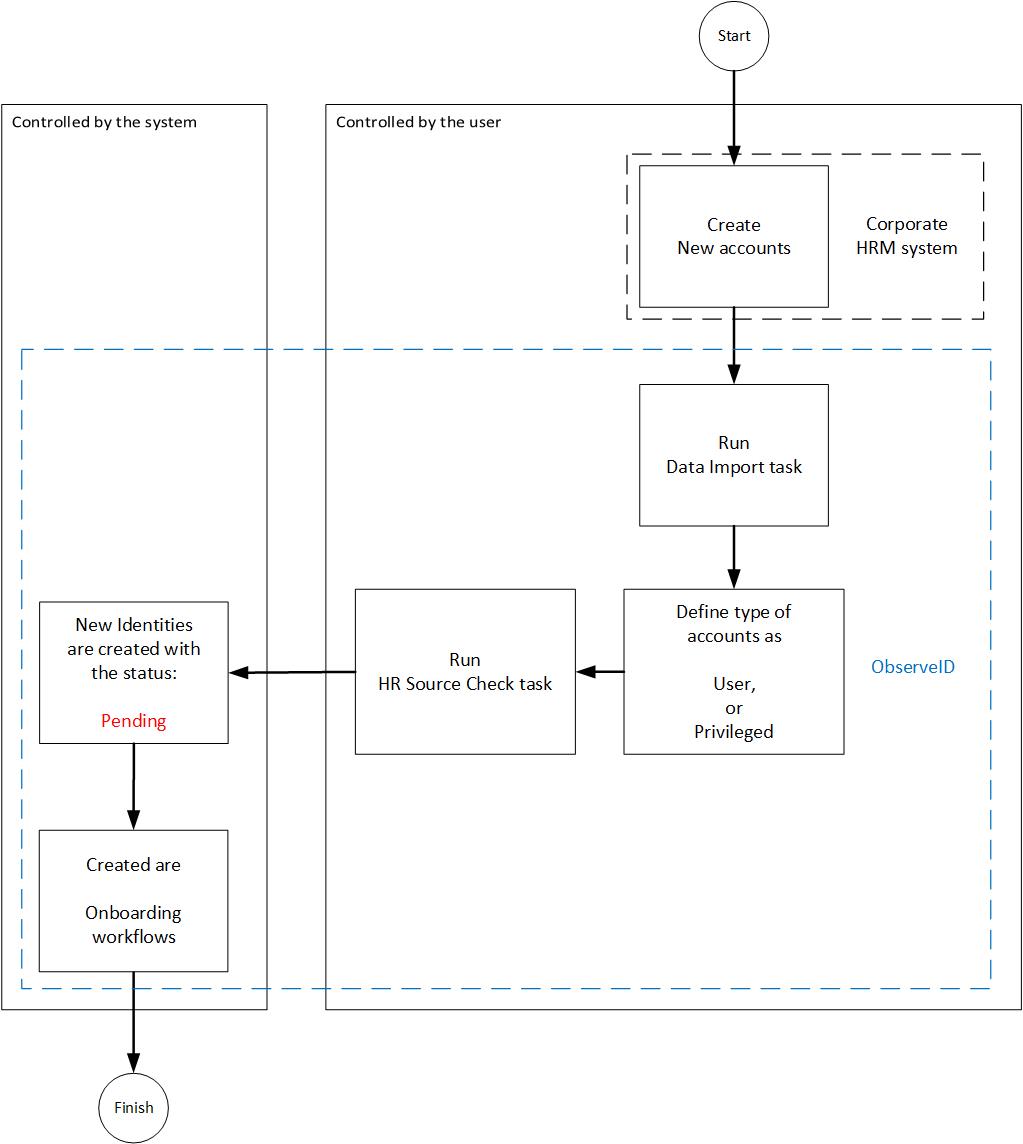 Creation of Identities scenario