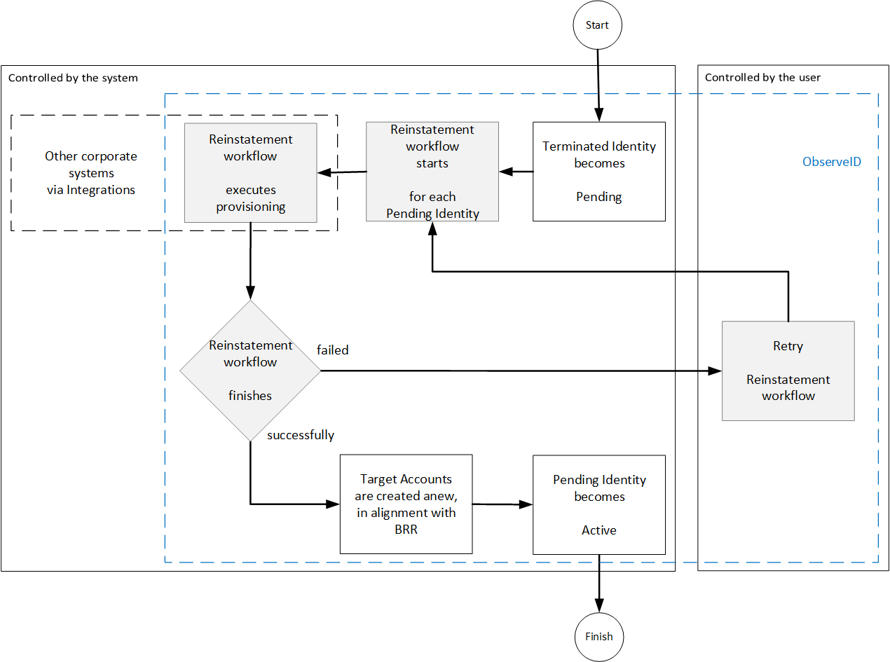 Reinstatement scenario
