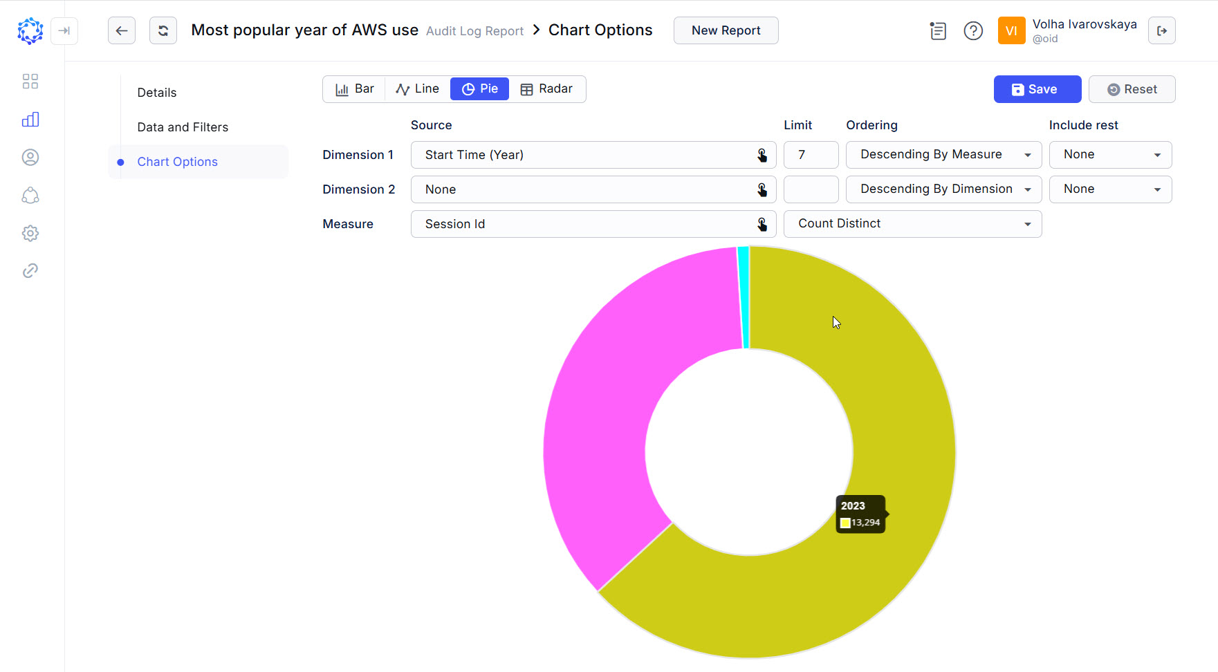 Highest load per year