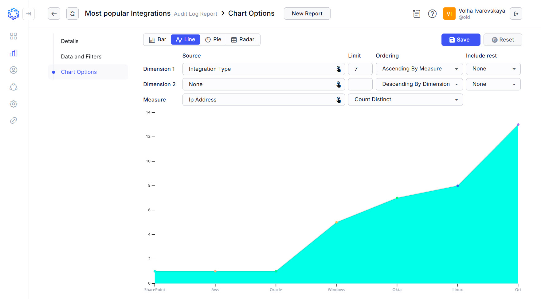 Most popular integrations for the last day by number of visitors